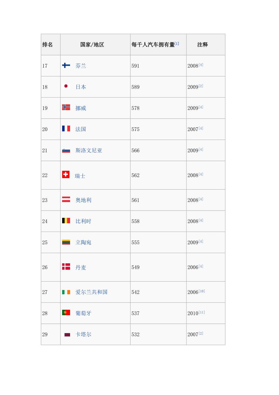 世界汽车各国拥有量.docx_第3页