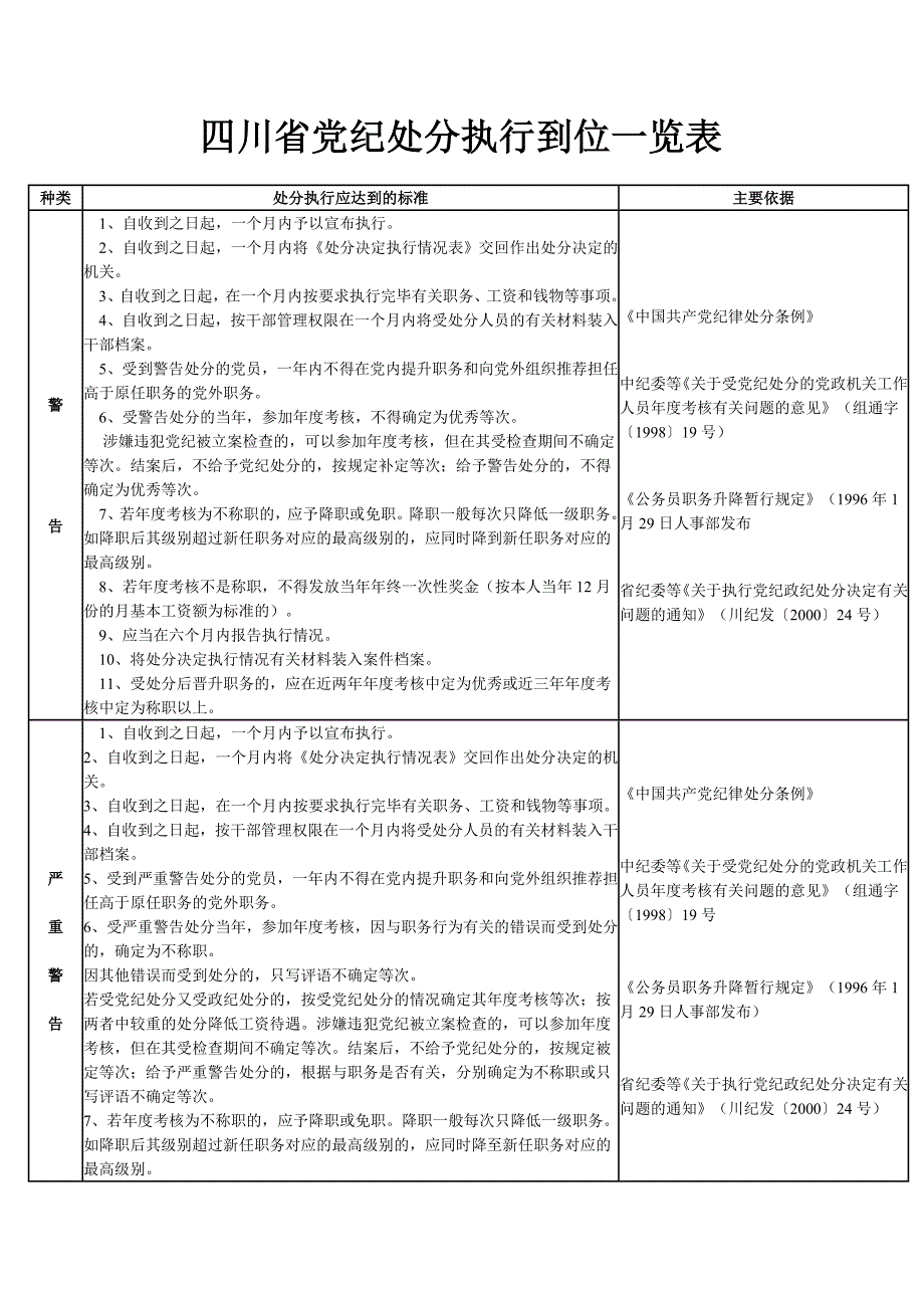 四川省纪处分执行到位一览表.docx_第1页