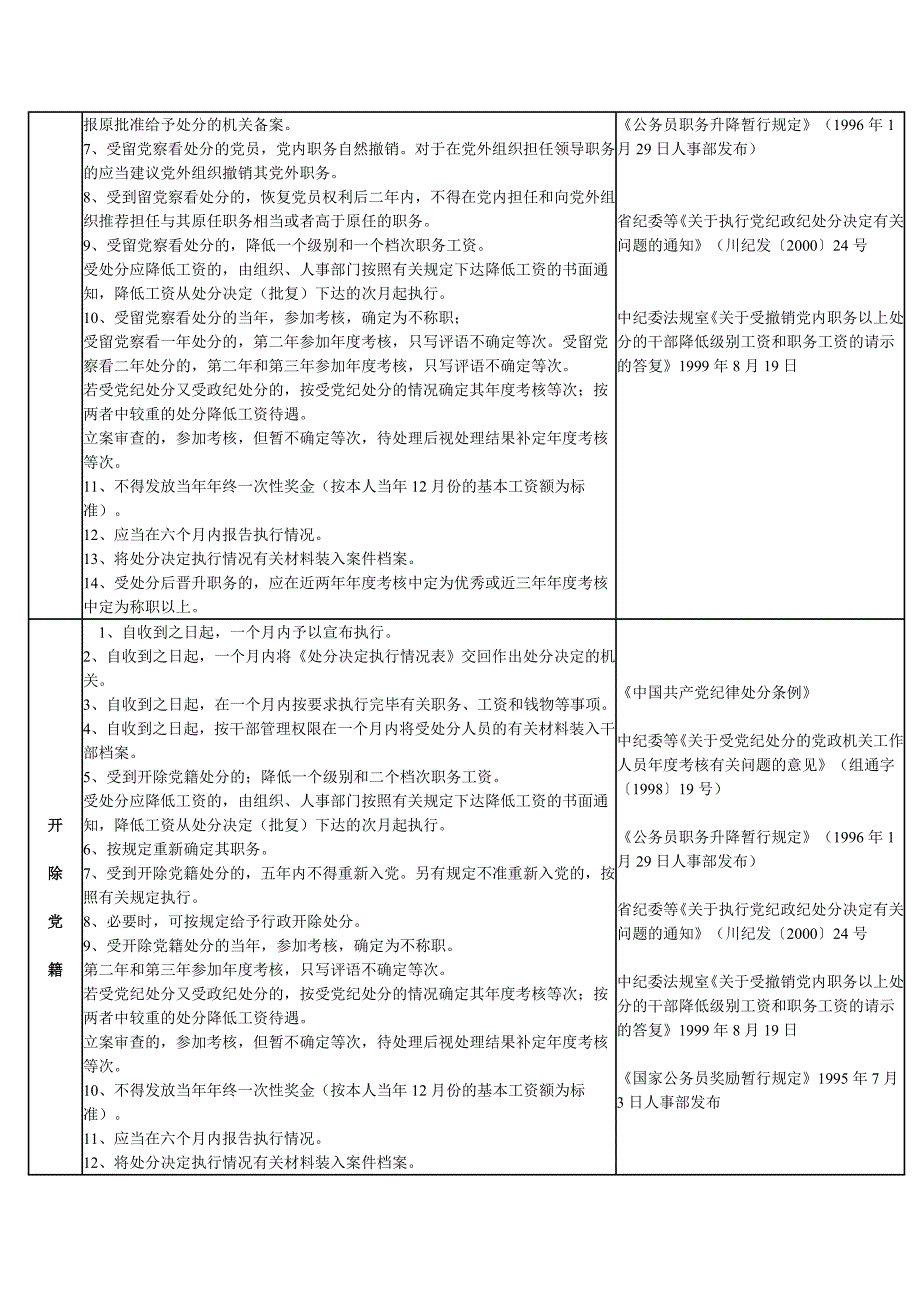 四川省纪处分执行到位一览表.docx_第3页