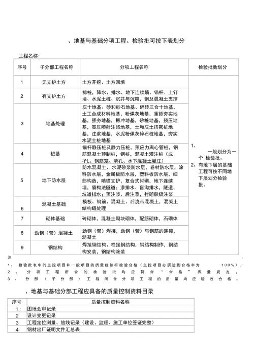 各分部检验批划分.doc