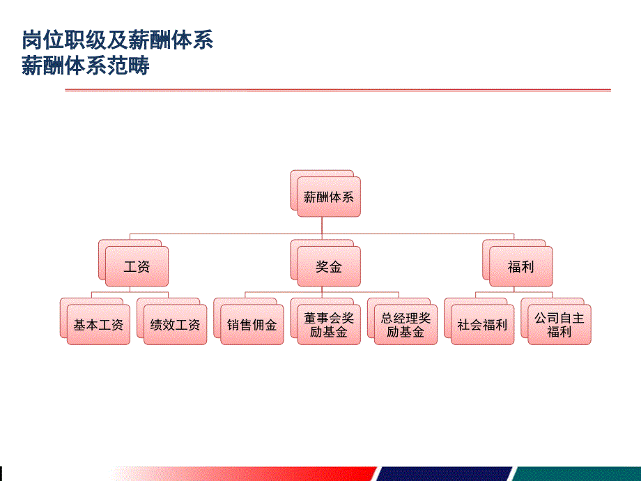 大型国企薪酬管理办法宣讲稿.ppt_第3页