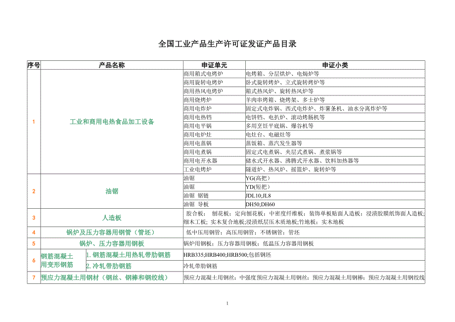 全国工业产品生产许可证目录.doc_第1页