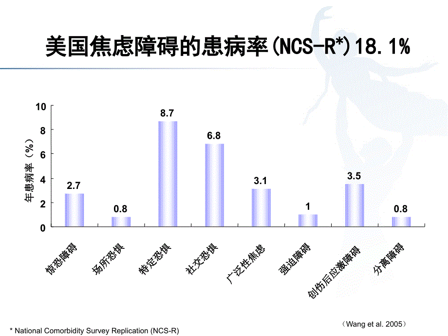 中外焦虑障碍防治指南解读.ppt_第2页