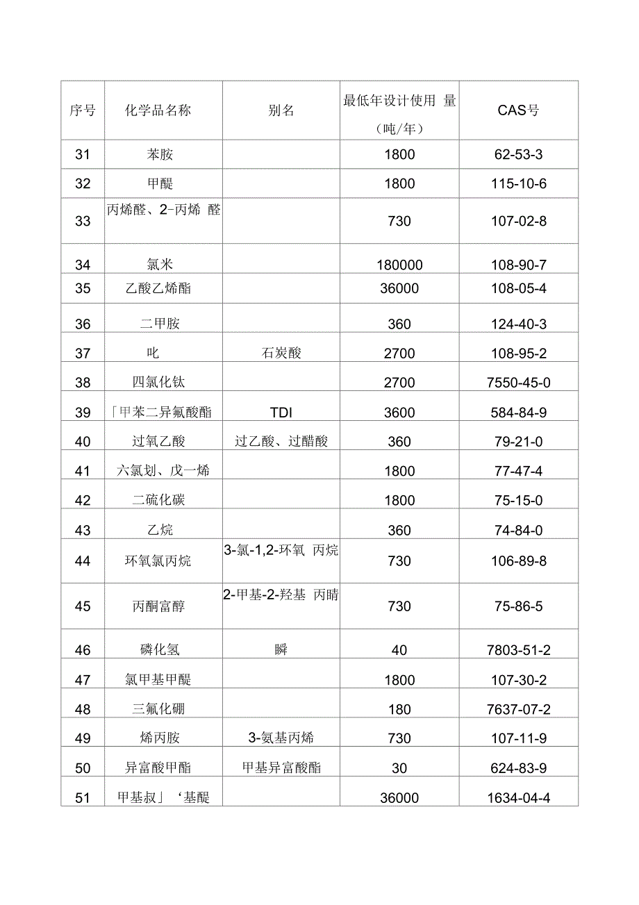 危险化学品使用量的数量标准.docx_第3页