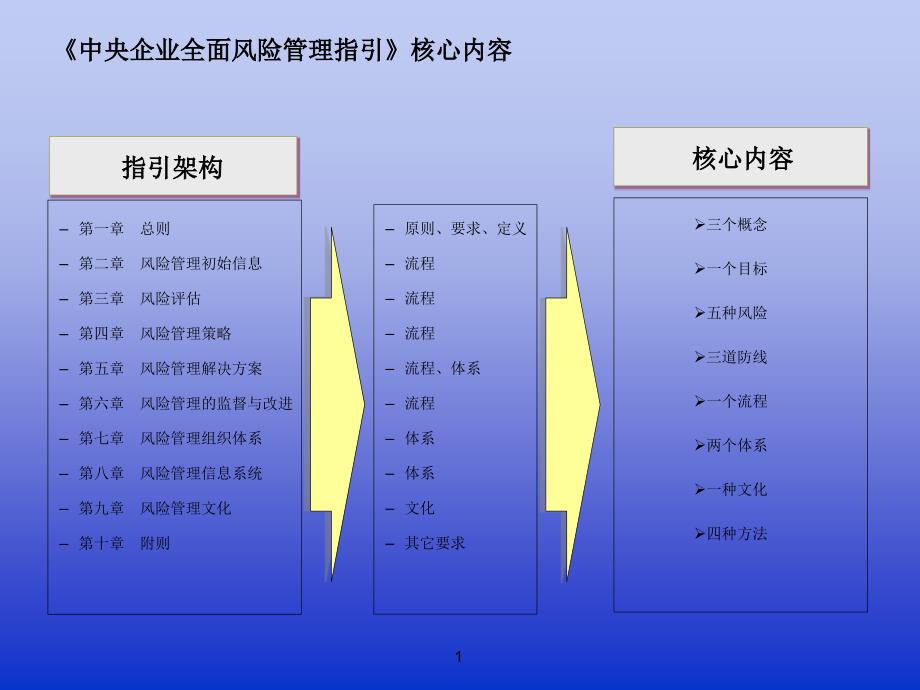 国资委全面风险管理指引解读.ppt_第2页
