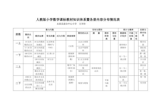 人教版小学数学课标教材知识体系暨各册内容分布情况表.doc