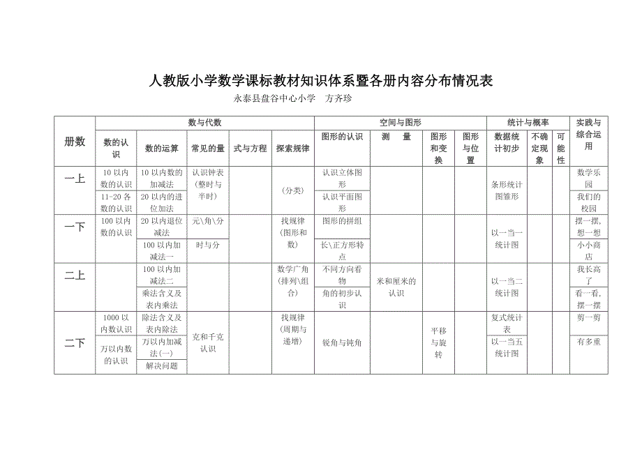 人教版小学数学课标教材知识体系暨各册内容分布情况表.doc_第1页