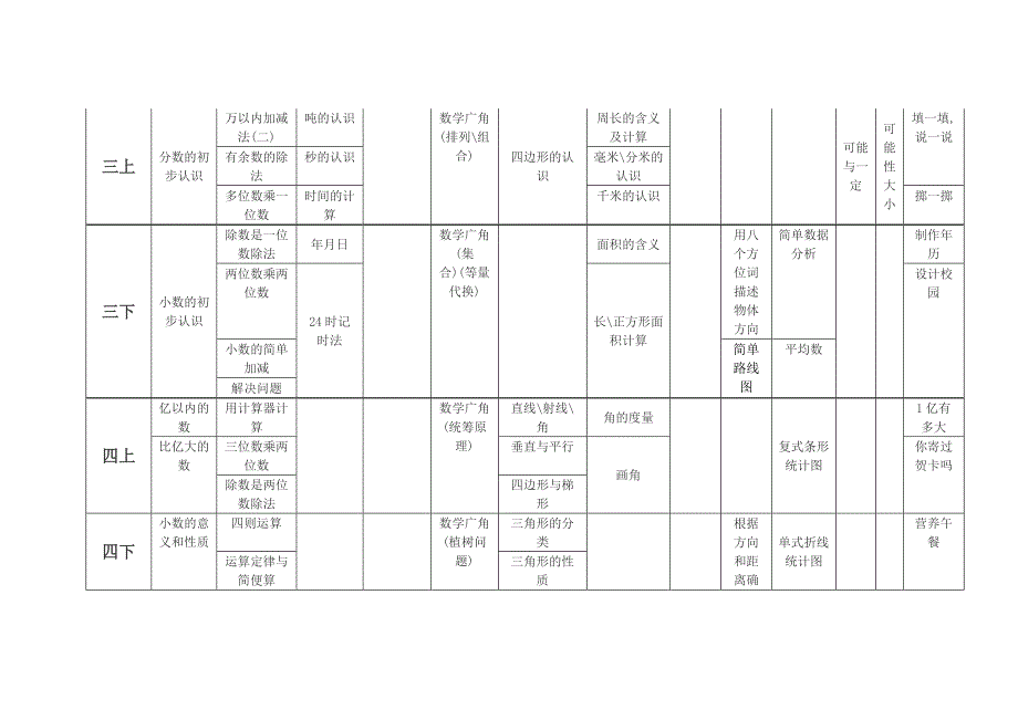人教版小学数学课标教材知识体系暨各册内容分布情况表.doc_第2页