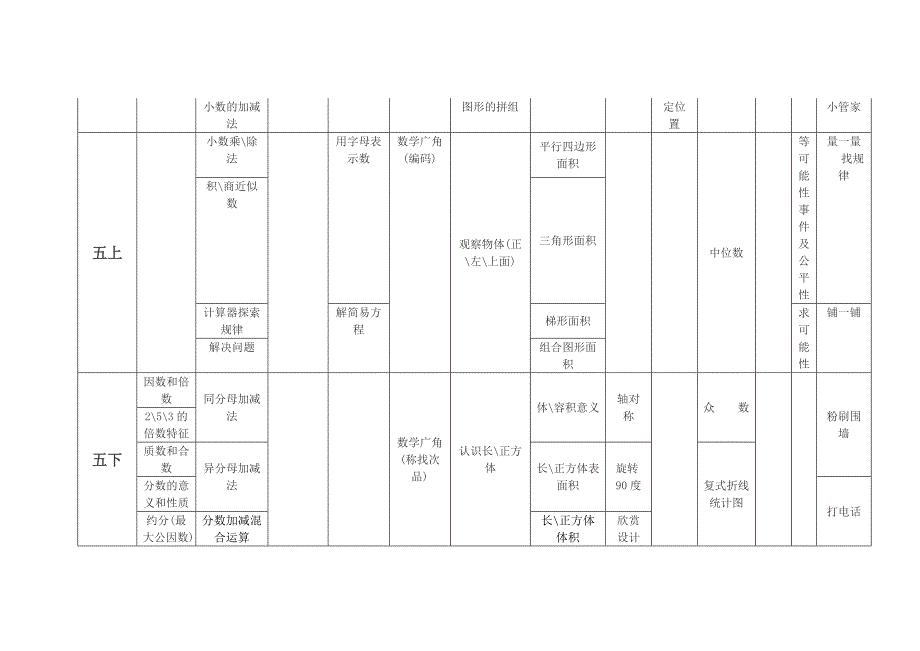 人教版小学数学课标教材知识体系暨各册内容分布情况表.doc_第3页