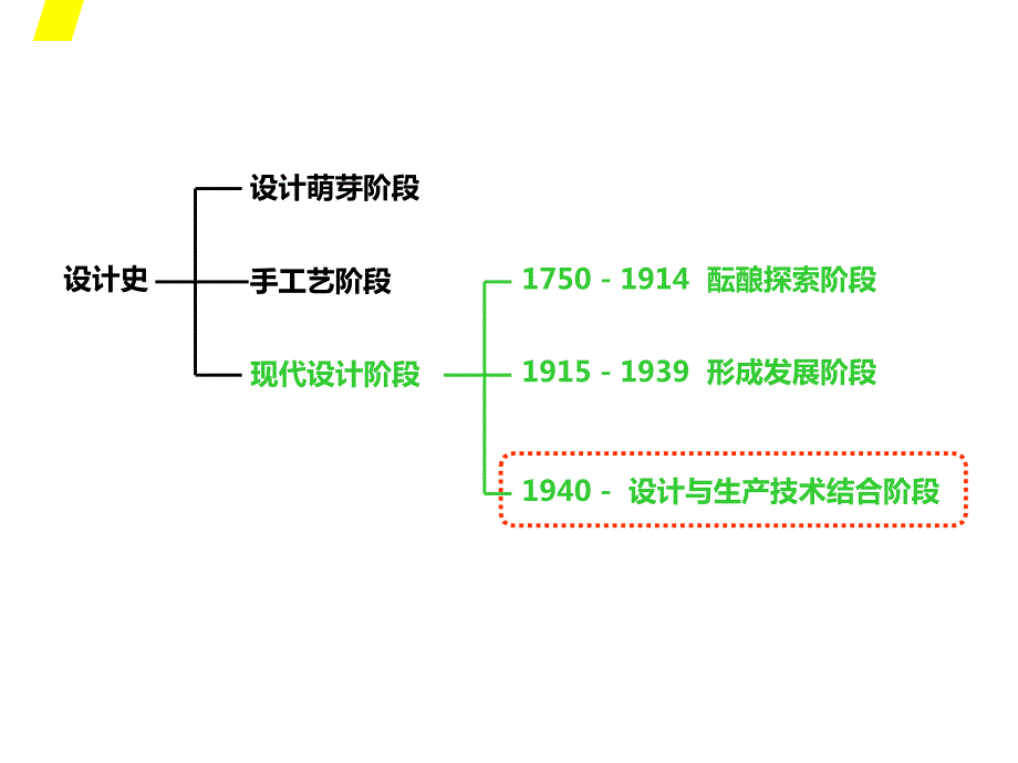 世界现代设计史第七讲.ppt_第3页