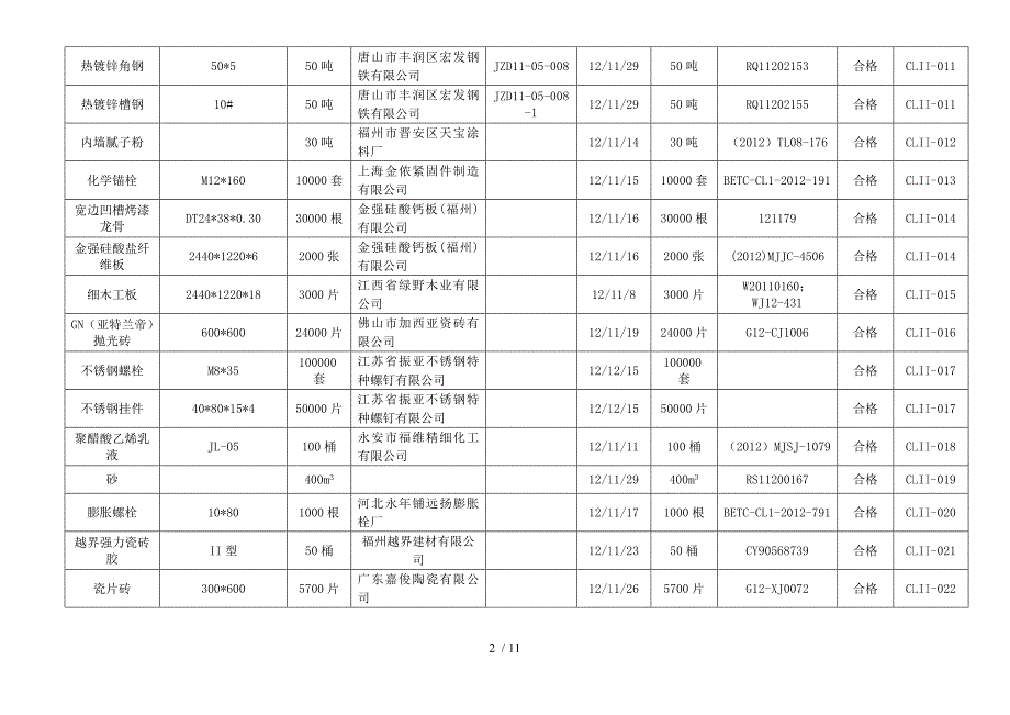 单位工程材料用料汇总表.doc_第2页