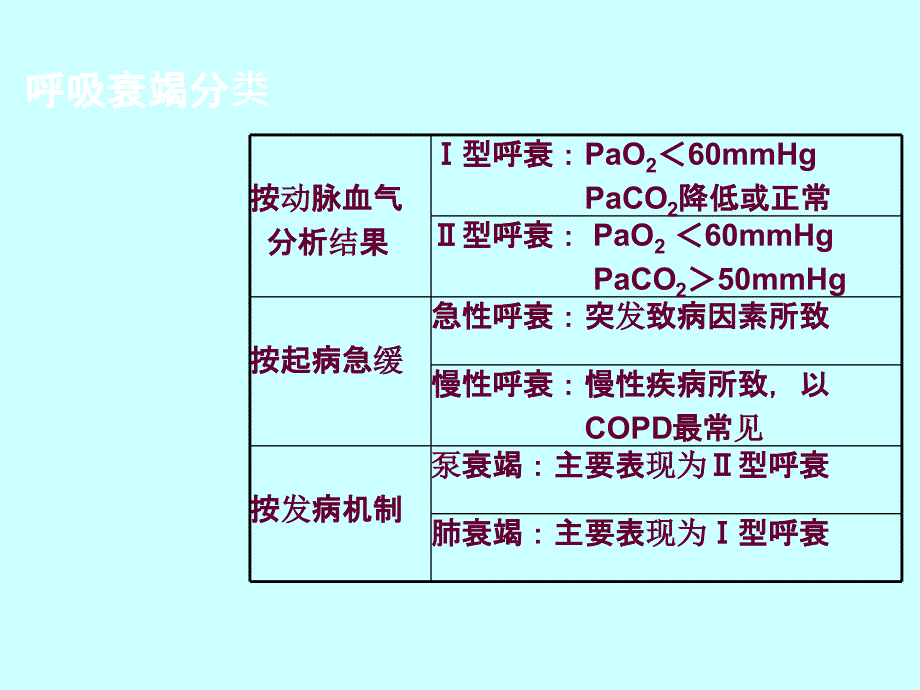 呼吸衰竭病人护理常规.ppt_第3页