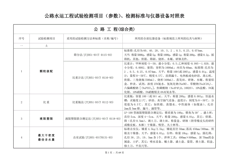 公路水运工程试验检测项目参数检测标准与仪器设备对照表.doc_第1页