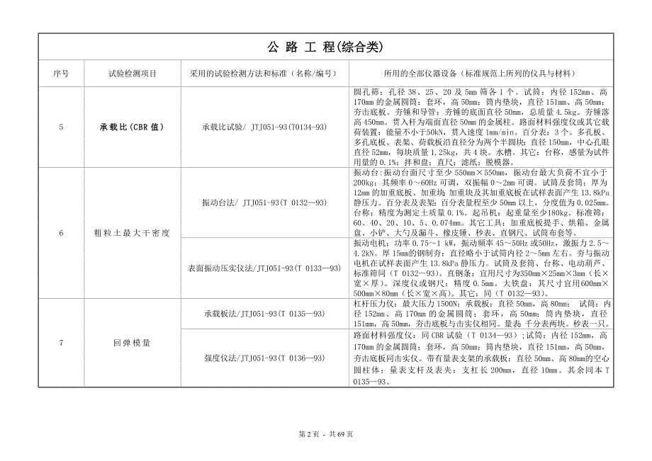 公路水运工程试验检测项目参数检测标准与仪器设备对照表.doc_第2页