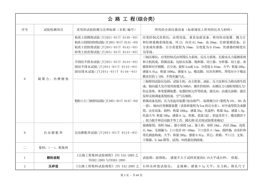 公路水运工程试验检测项目参数检测标准与仪器设备对照表.doc_第3页