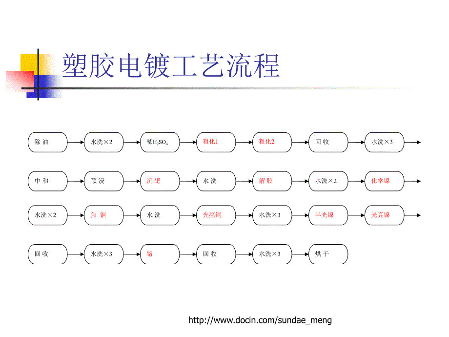 塑胶电镀工艺流程详解PPT.pptx_第1页