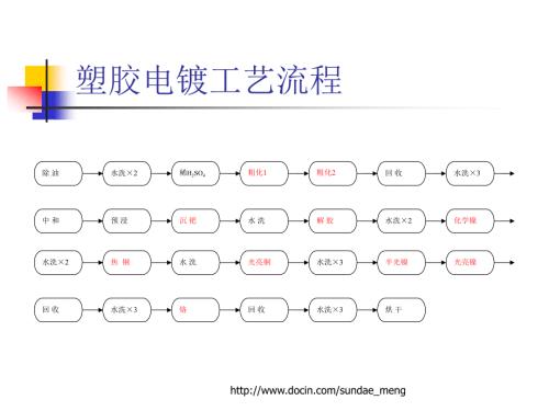 塑胶电镀工艺流程详解PPT.pptx