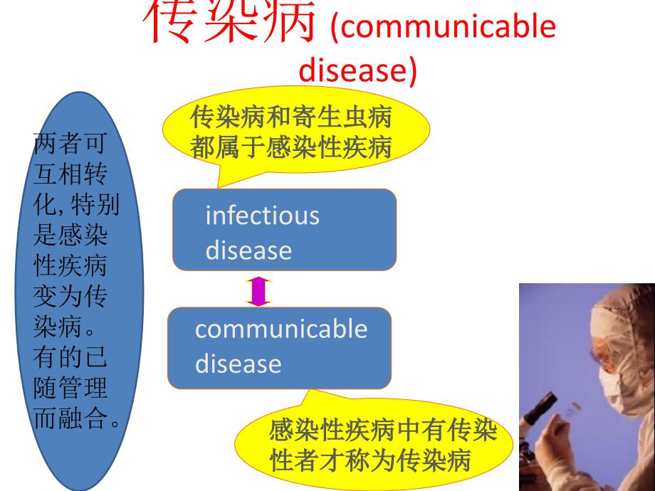 传染病基本概念及学校常见传染病的预防与控制.ppt_第3页