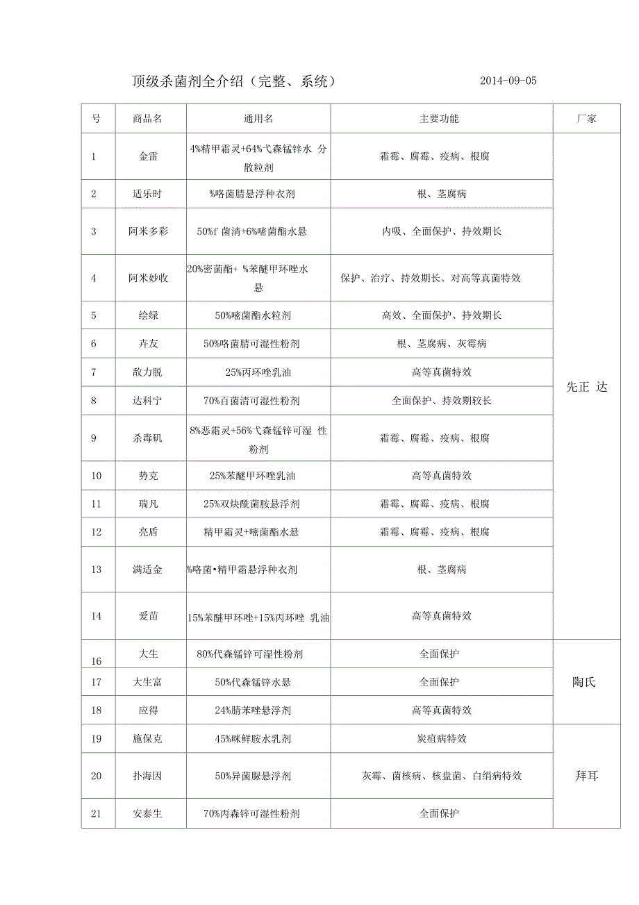 世界顶级杀菌剂全介绍完整系统.docx_第1页
