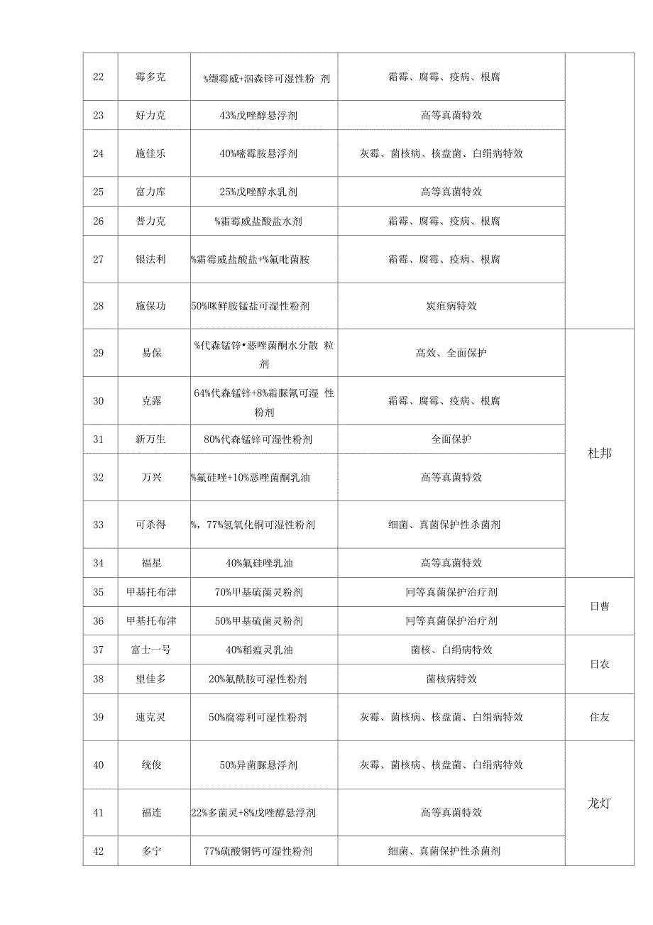 世界顶级杀菌剂全介绍完整系统.docx_第2页