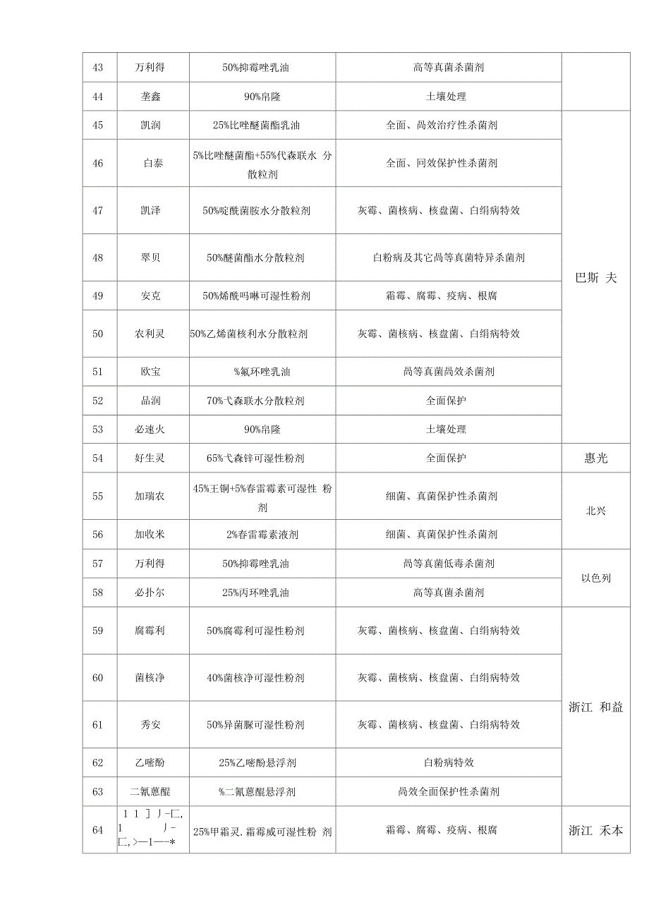 世界顶级杀菌剂全介绍完整系统.docx_第3页