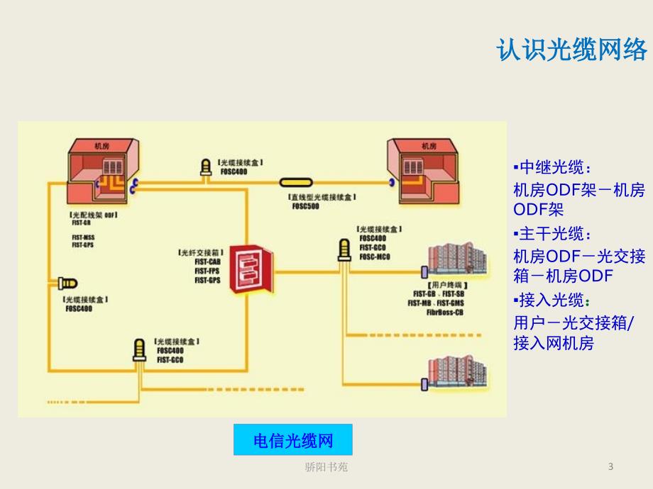 光缆专业培训讲义业界特制.ppt_第3页