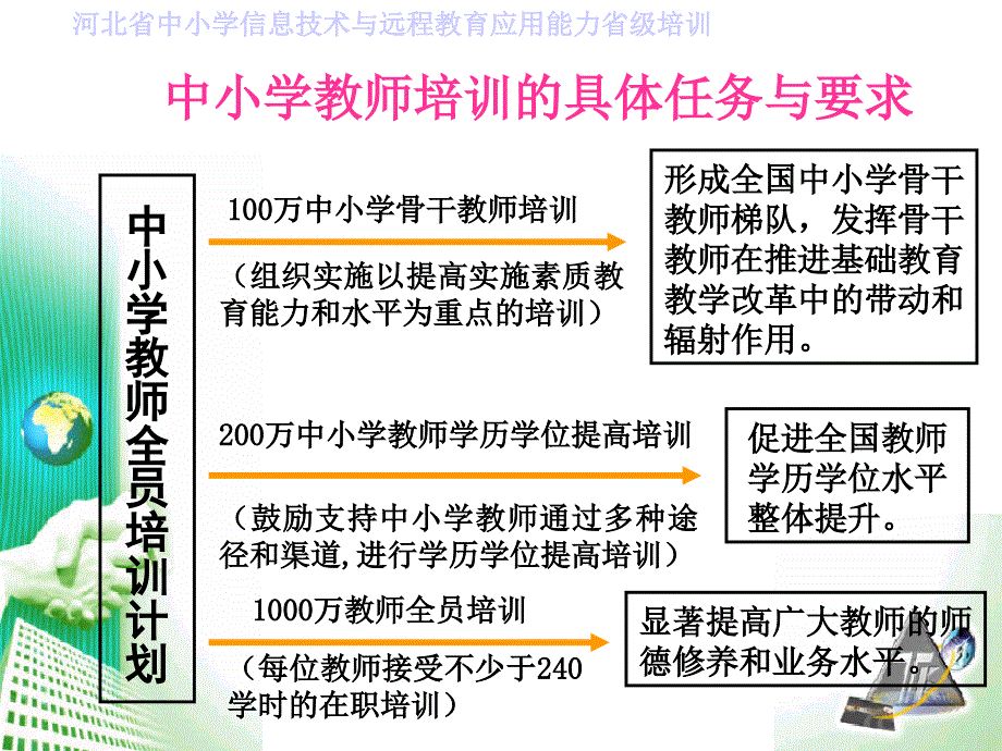 中小学教师培训PPT课件.ppt_第3页
