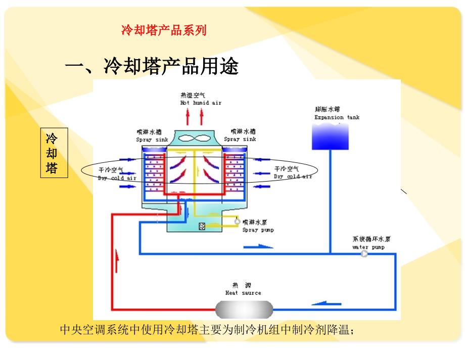 冷却塔培训教材.ppt_第3页