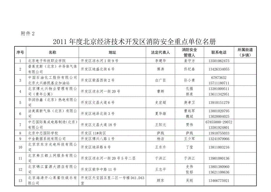 北京经济技术开发区消防安全重点单位名册.doc_第2页