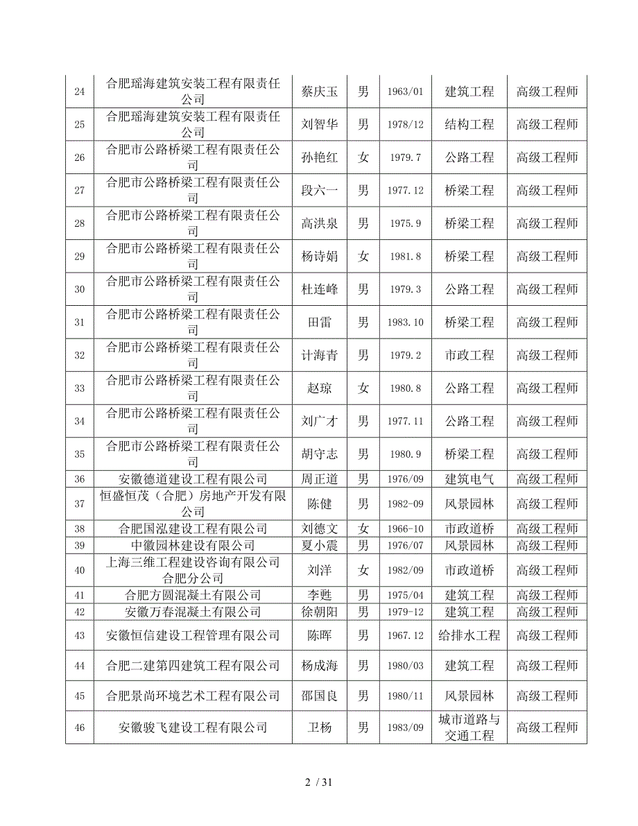 合肥市非国有经济组织建设工程高级.doc_第2页