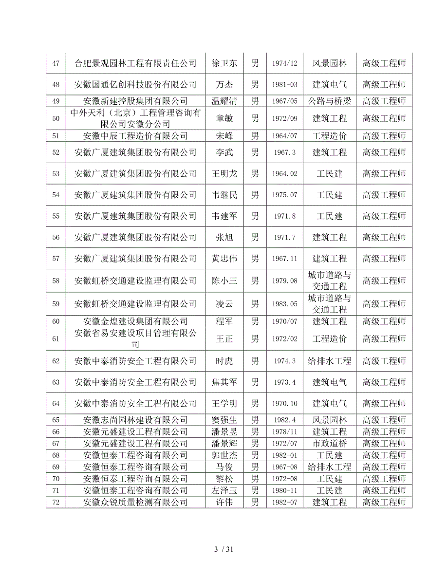 合肥市非国有经济组织建设工程高级.doc_第3页