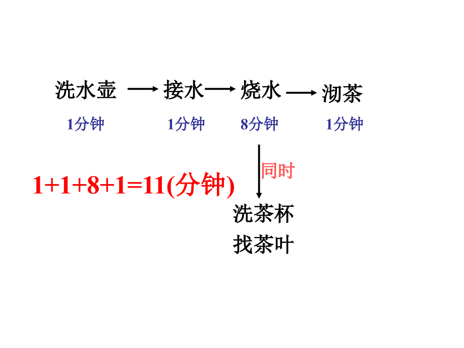 四上数学广角.ppt_第3页