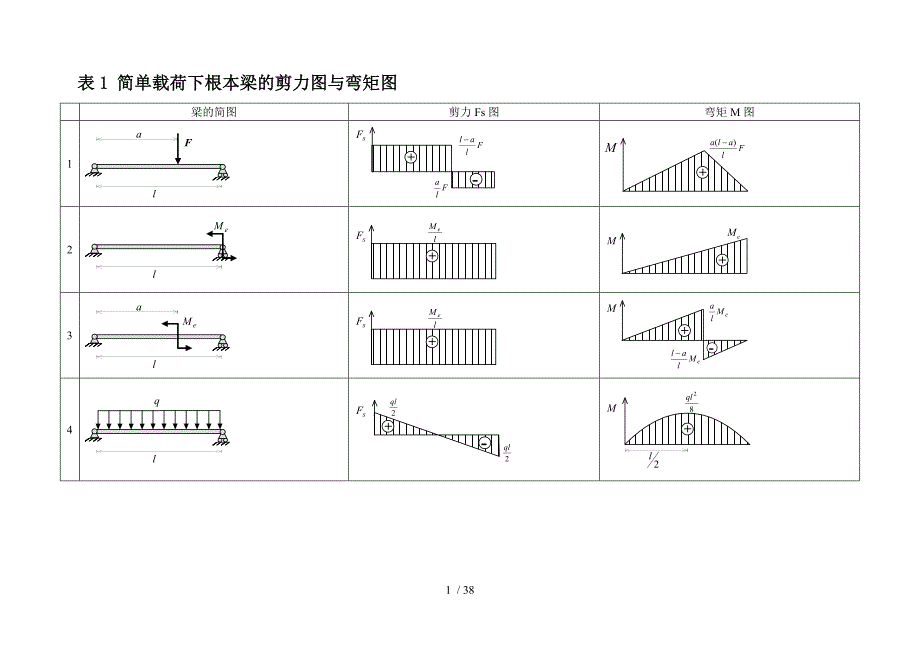 各类梁的弯矩剪力计算汇总表剪力计算公式一览表.doc_第1页