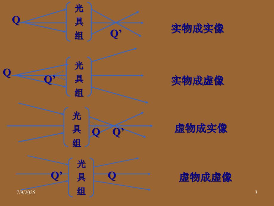 几何光学成像PPT课件.ppt_第3页