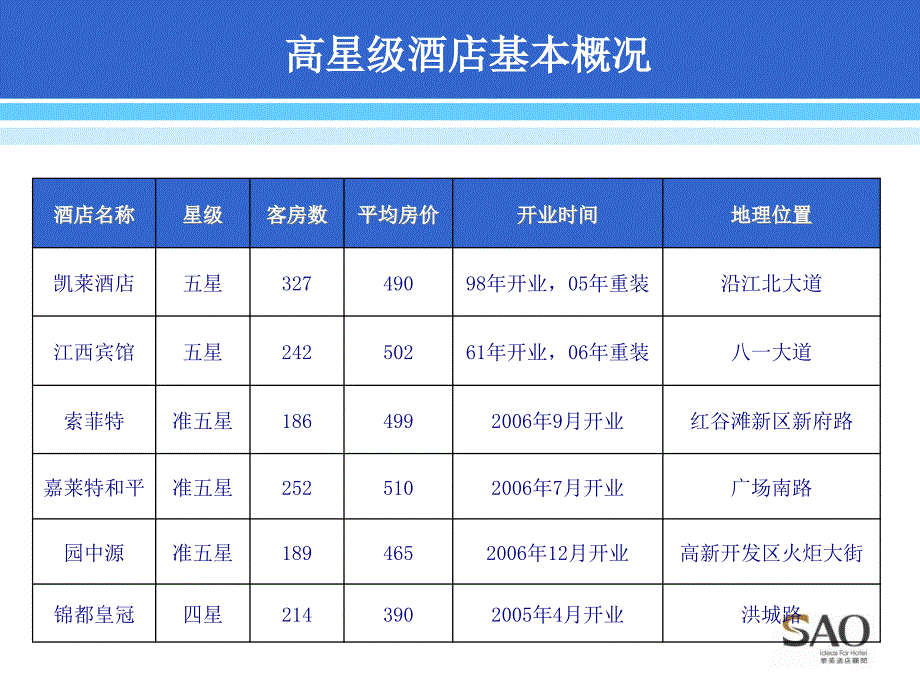 南昌龙湾酒店项目定位报告70p.ppt_第3页