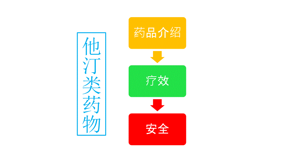 他汀类药物发展及临床使用.ppt_第2页