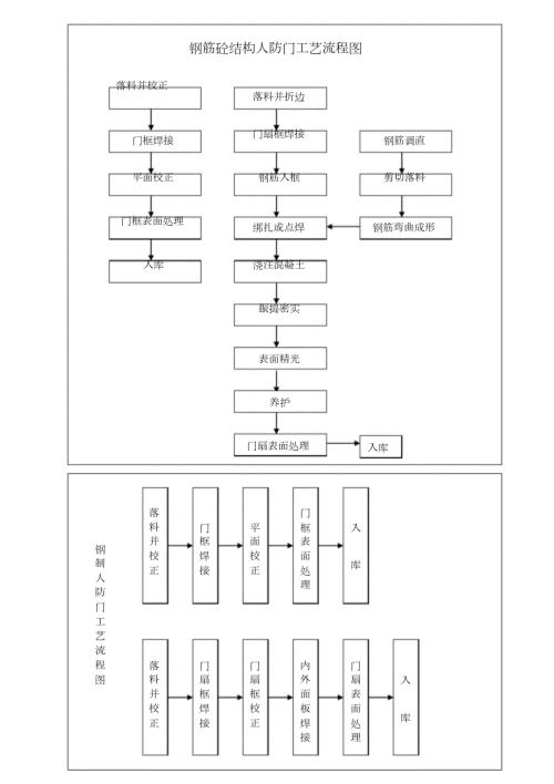 人防门制作工艺流程图完整版.doc