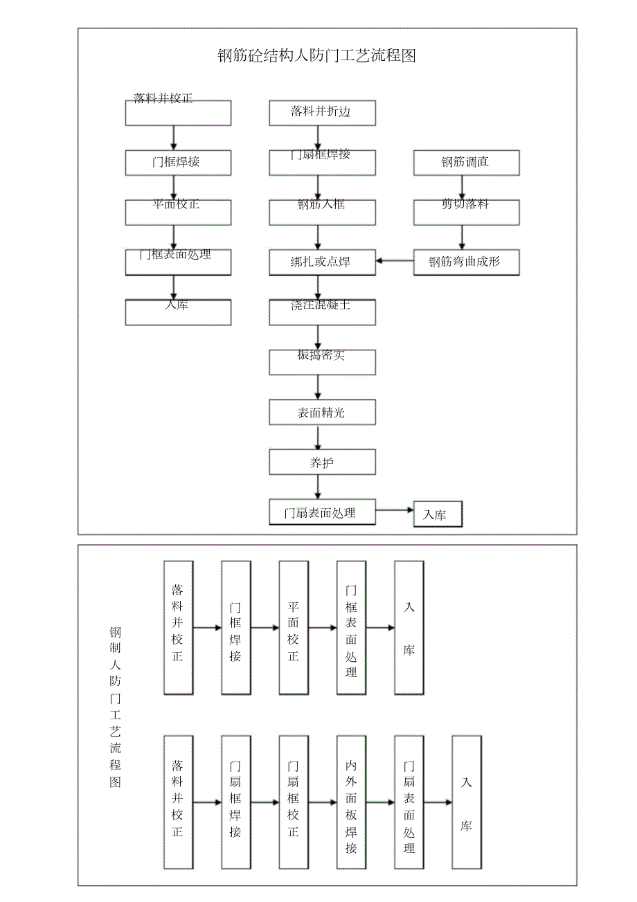 人防门制作工艺流程图完整版.doc_第1页