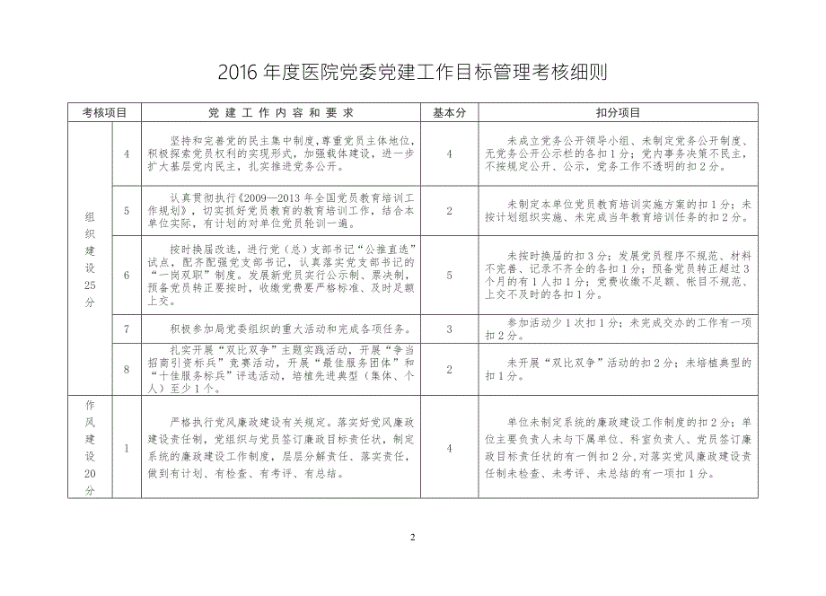 医院党委党建工作目标管理考核细则.doc_第2页