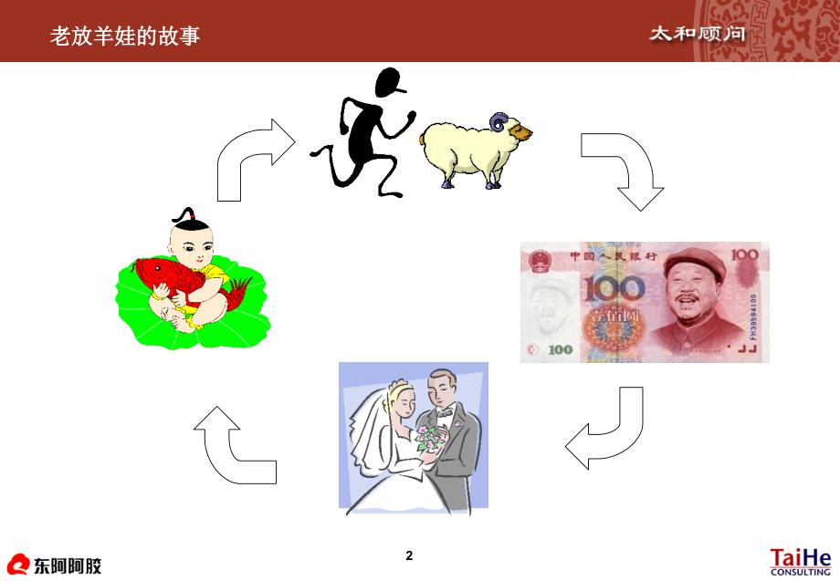 东阿阿胶平衡计分卡培训讲义.ppt_第3页