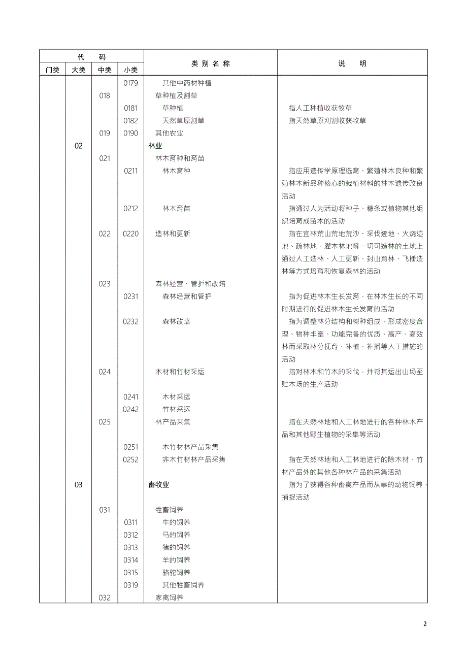 国民经济行业分类和代码.doc_第2页