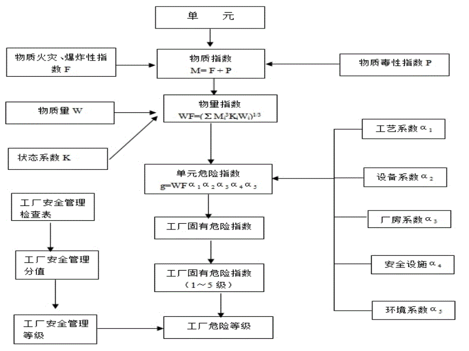 化工厂危险程度分级.ppt_第3页