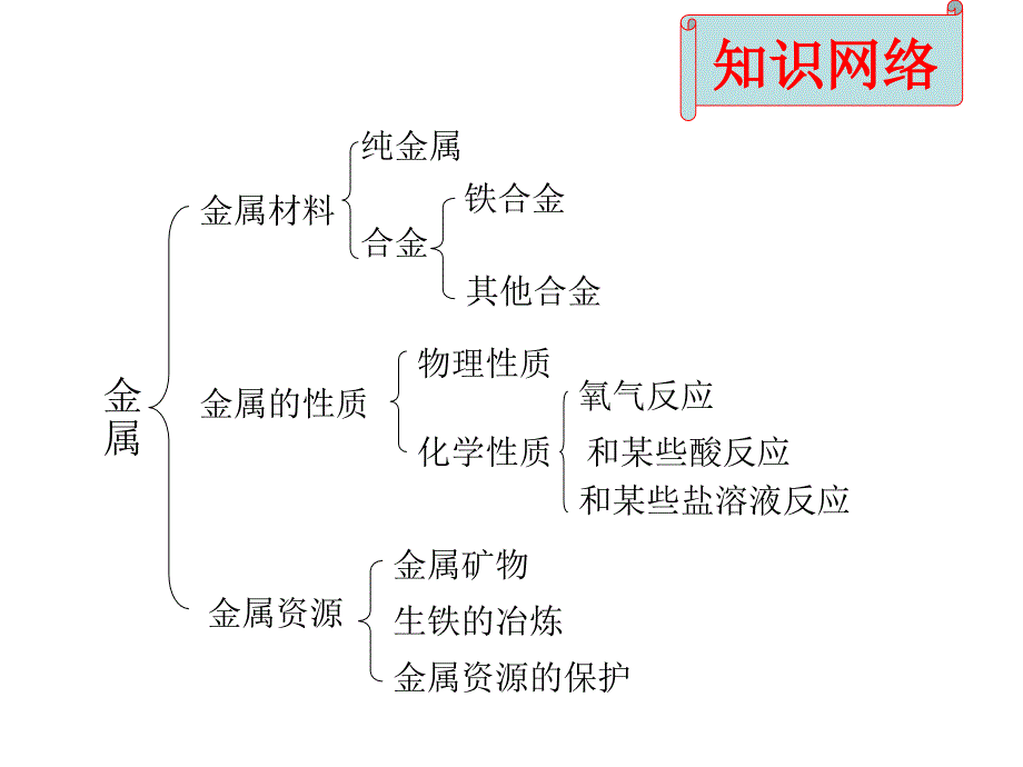 初中化学第八单元PPT课件.ppt_第3页