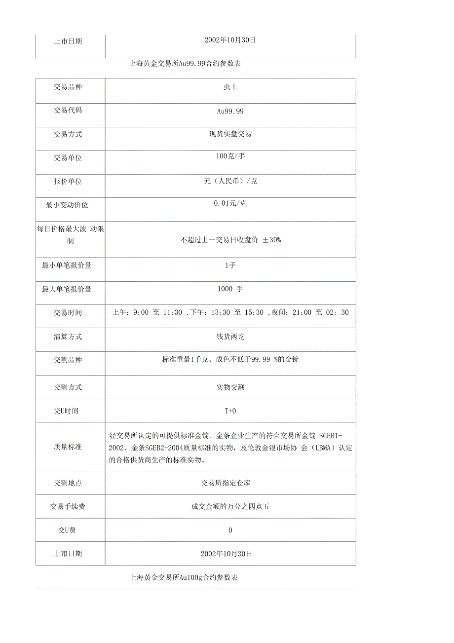 上海黄金交易所合约品种明细表.docx_第2页