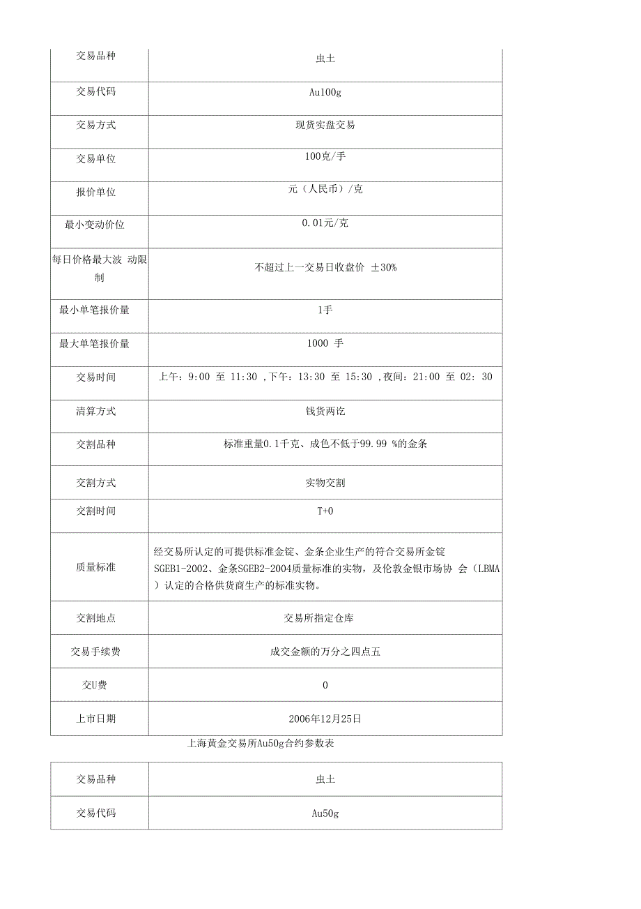 上海黄金交易所合约品种明细表.docx_第3页