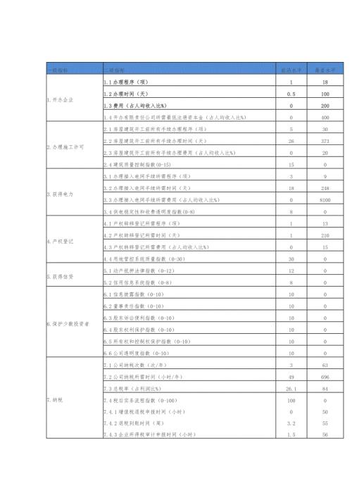 世界银行营商环境评价指标体系.doc