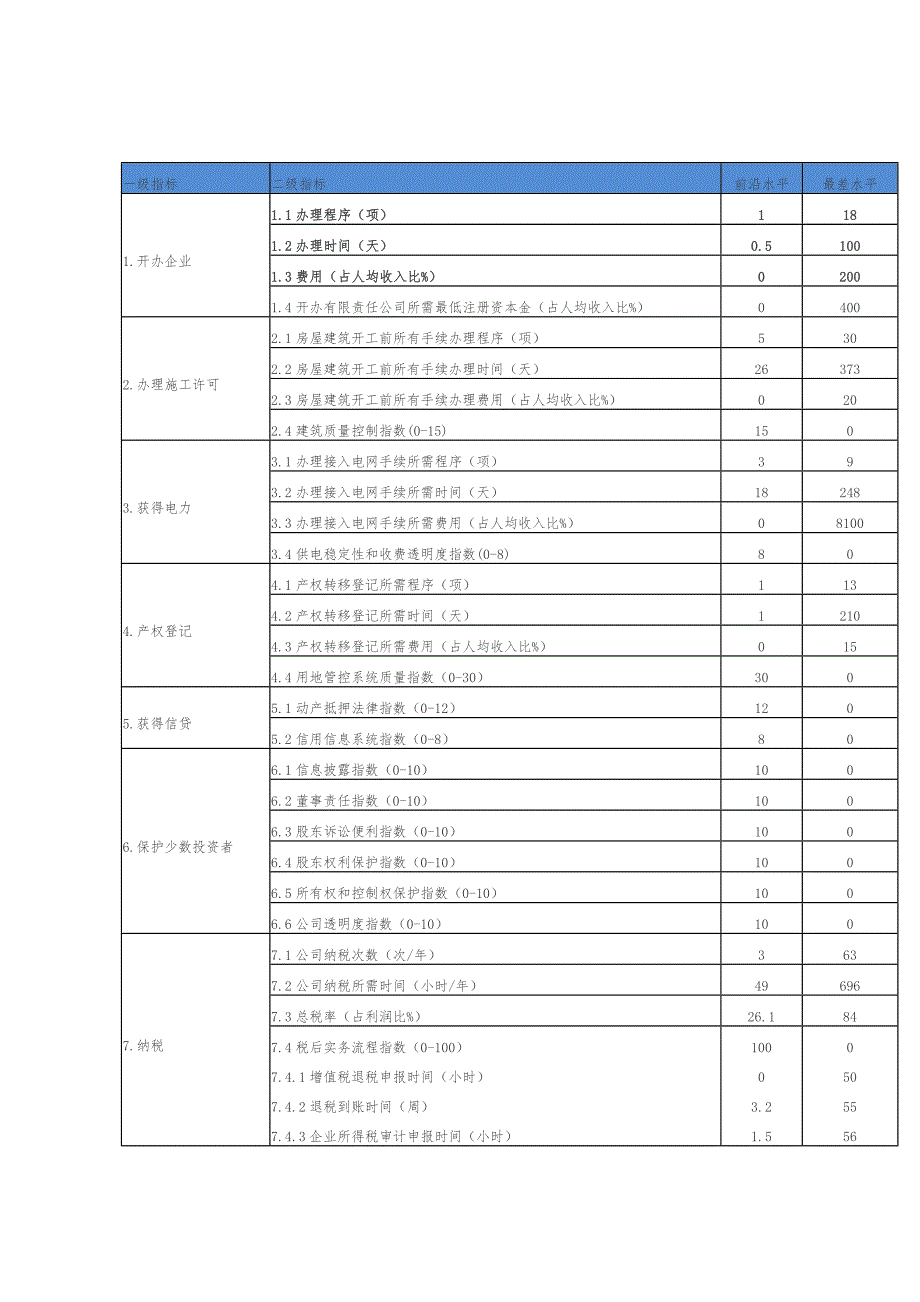 世界银行营商环境评价指标体系.doc_第1页