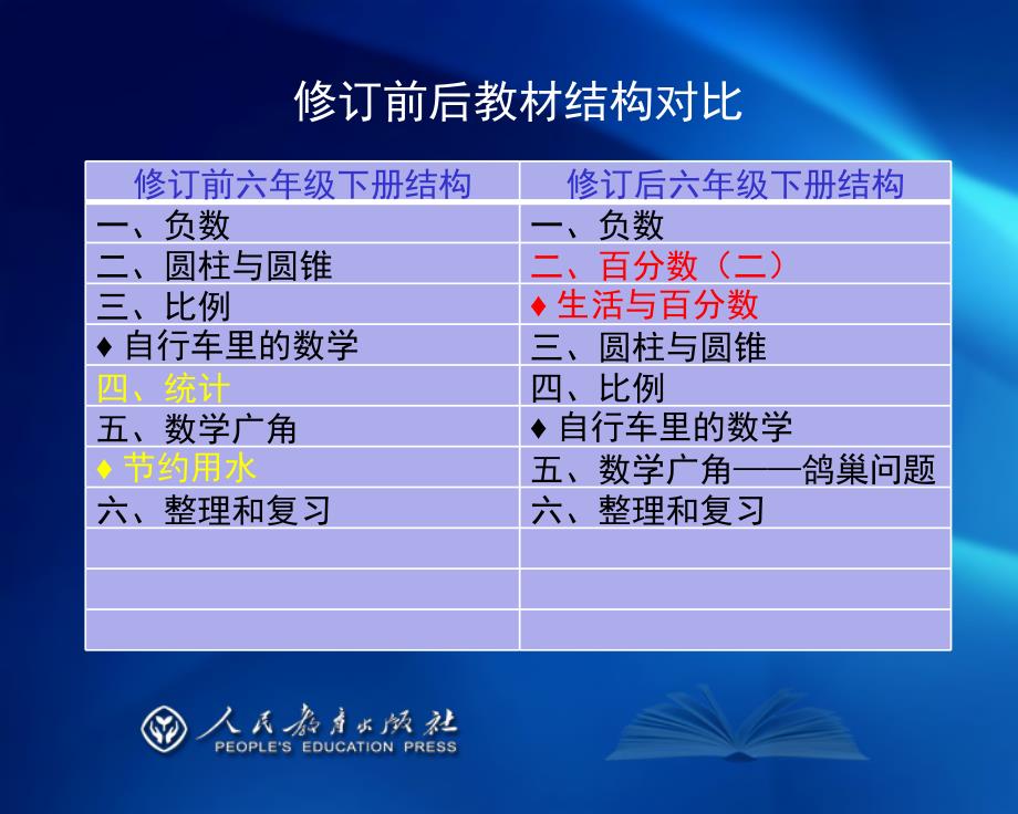 义务教育教科书数学六年级下册教材介绍.ppt_第3页