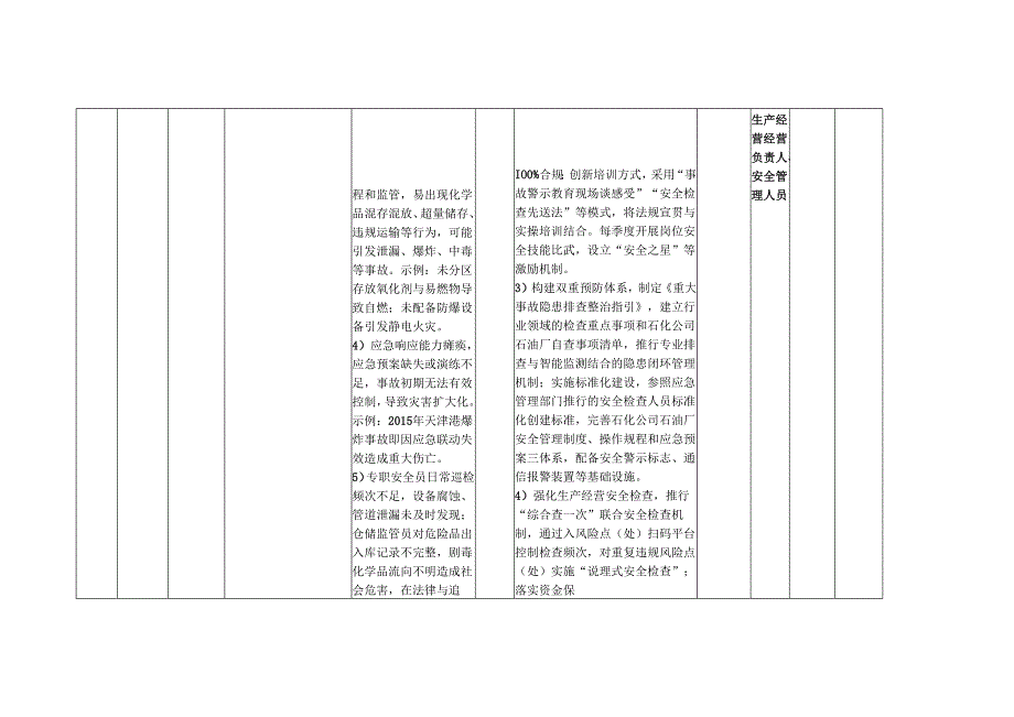 XX石化公司石油厂各岗位安全生产经营风险点（处）防控措施一览表（最新最详细最全面版本.docx_第2页