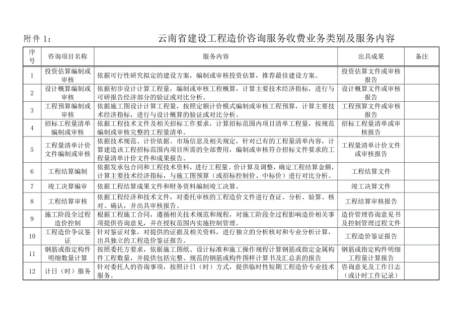 云南省物价局关于调整工程造价咨询服务收费标准的通知云价综合66号.doc_第3页